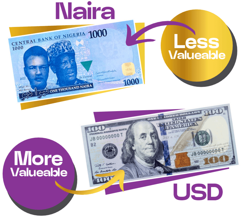 Naira vs USD